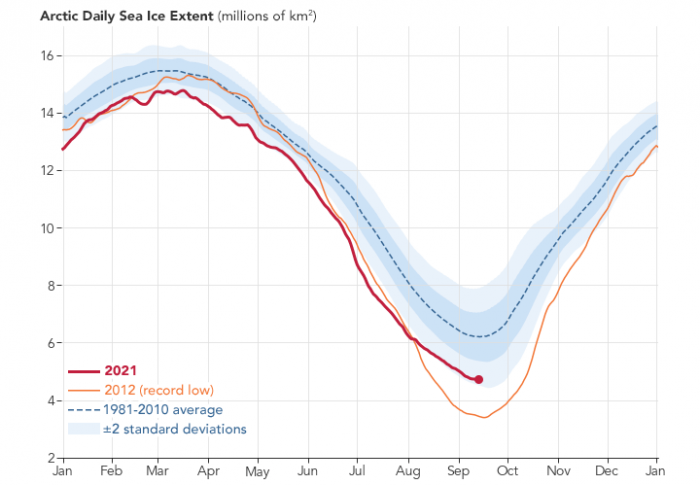 Arctic-Daily-Sea-Ice-Extent-2021.png