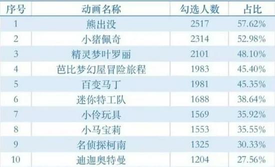 ▲被江苏省消保委“点名”的部分动画片，《迪迦奥特曼》排名第十位。图/江苏省消保委发布《动画领域侵害未成年人成长安全消费调查报告》截图。