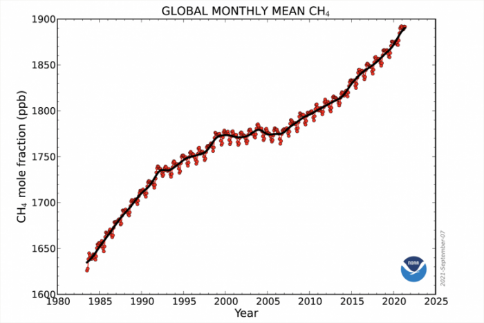 Global-Monthly-Atmospheric-Methane-777x518.png