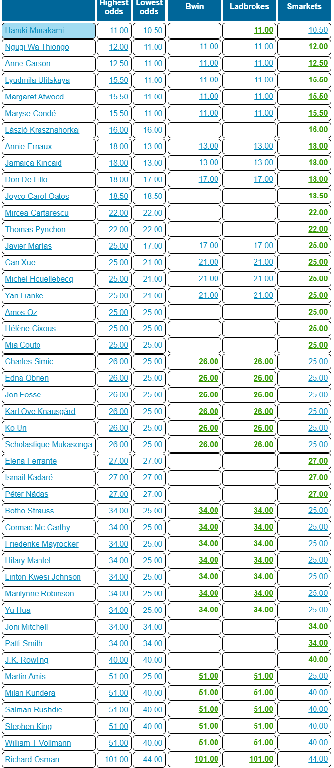 Nicer Odds 网站2021年诺贝尔文文学奖赔率榜