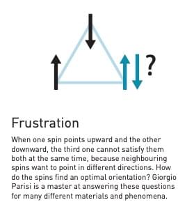 受挫当一个自旋向上而另一个自旋向下时，第三个自旋则不能同时满足前两个，因为相邻的自旋要指向不同的方向。自旋如何找到最佳方向？Giorgio Parisi是回答关于许多不同材料和现象的这些问题的大师。