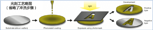 光刻工艺略图（图片来源：作者自制）