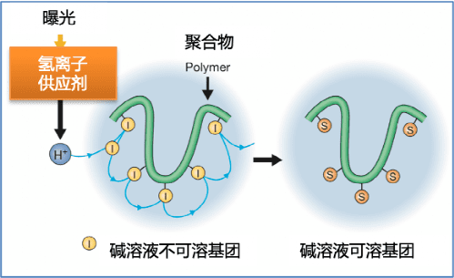 化学放大光刻胶曝光过程示意图 