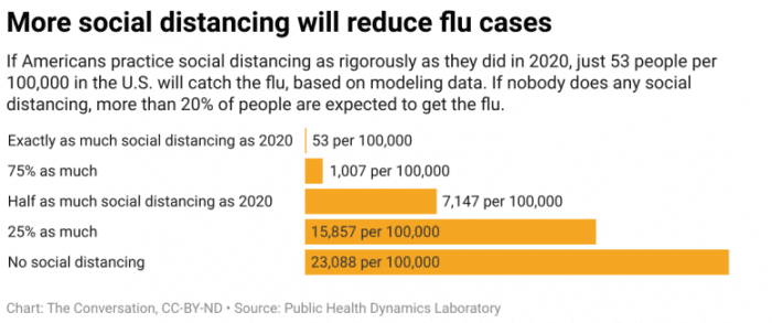More-Social-Distancing-Will-Reduce-Flu-Cases-777x325.png