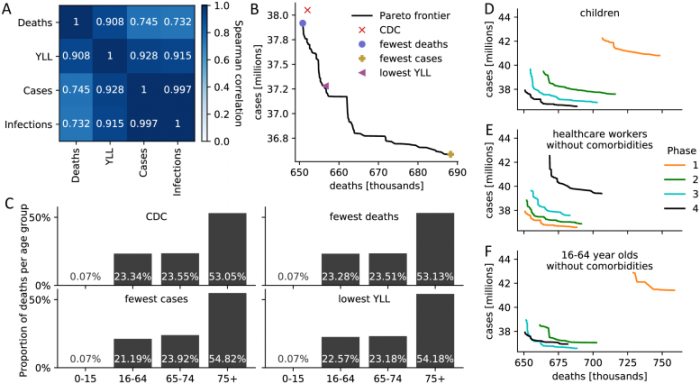 Comparison-of-CDC-and-Optimal-Vaccine-Allocation-Strategies-777x426.png