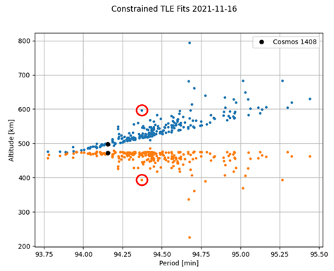 图4碎片轨道高度：蓝色为远地点高度，红色为近地点高度（图片来源：LeoLabs ）
