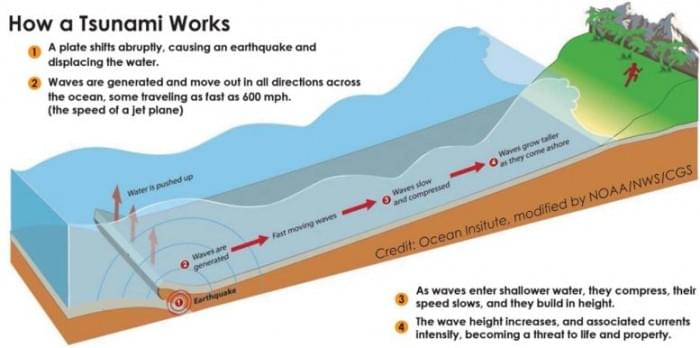 How-a-Tsunami-Works-777x386.jpg