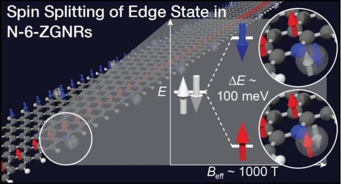 Local-Magnetic-Ordering-Along-Zigzag-Edge-States-Graphene-Nanoribbons-777x419.jpg