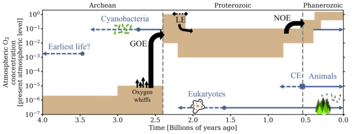 Time-Line-Showing-Change-in-Earths-Oxygen-Concentrations-777x296.png