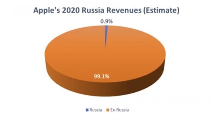 47287-92204-001-Estimated-Russia-Revenues-xl.jpg