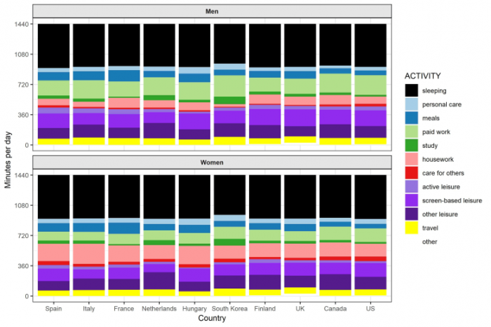 Time-Spent-on-Daily-Activities-Men-Women-Different-Countries-777x518.png