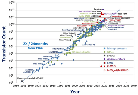 ▲芯片晶体管数量逐渐增长（Y. H. Chen et al., 2020）
