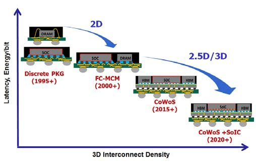 ▲封装从2D（二维）逐渐发展到2.5D和3D（Kuo-Chung Yee et al., 2020）