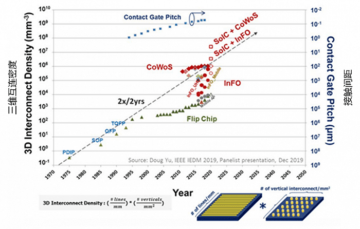 ▲片间互连技术逐年快速发展（Y. H. Chen et al., 2020）