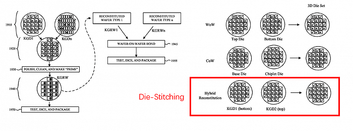 ▲通过Die-Stitching提高良率并降低成本（US 20220013504A1）