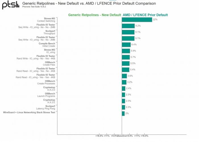 1647059629_5900hx_new_spectre_retpoline_patch_perf_impact_(source-_phoronix).jpg