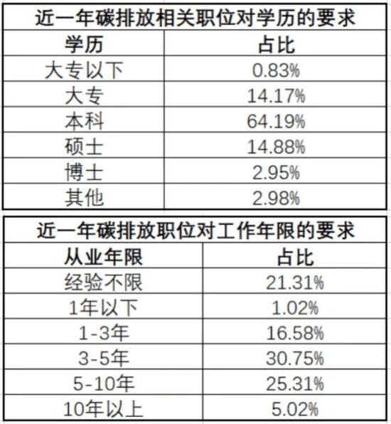 碳排放相关职业就职门槛（图源：猎聘）