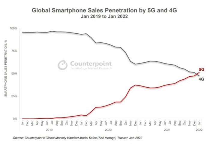 Global-5G-smartphone-penetration-4-768x530.jpg