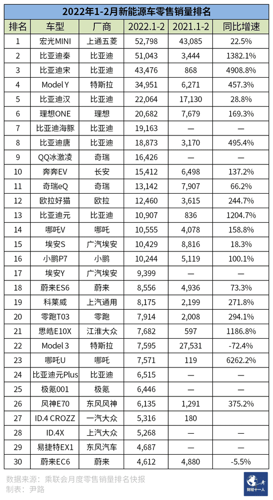 表2:2022年1-2月新能源车零售销量排名