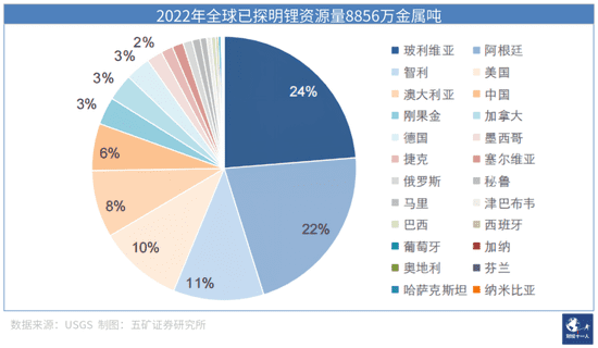 图4：2022年全球已探明锂资源国别占比