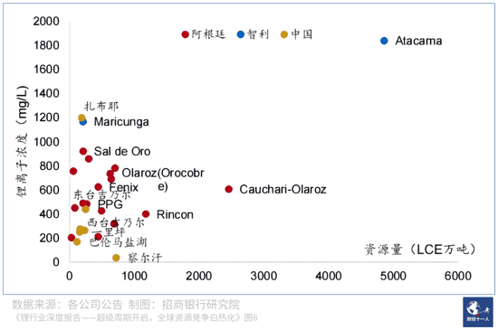 图5：全球主要锂盐湖品味及储量