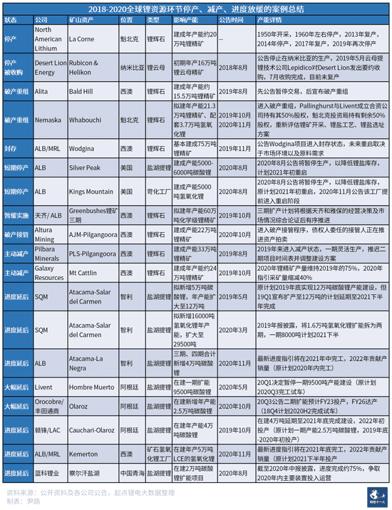 表3：2018年-2020年世界主要锂矿停产停工统计表