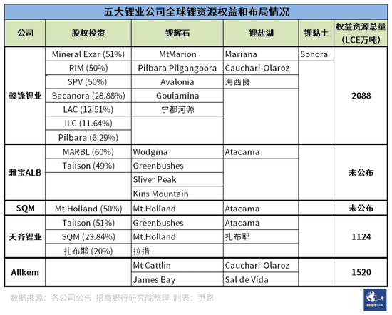 表6：五大锂业公司全球锂资源权益及布局情况