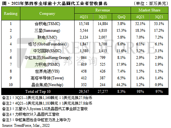 图2：2021年第四季全球十大晶圆代工业者营收排名 图片来源：网络