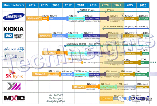 2014-2023年的世界领先存储公司的闪存路线图 　　图片来源：TechInsights