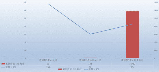 截至3月26日，中概股市值、数量分化明显/ 　　数据来源wind