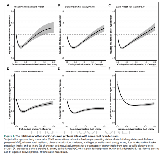 不同食物来源的蛋白质与新发高血压的关系