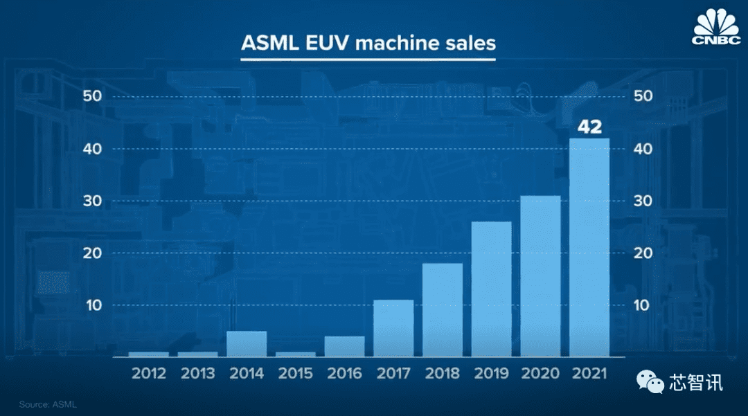 ASML工厂探秘：3亿美元一台的EUV光刻机首次亮相