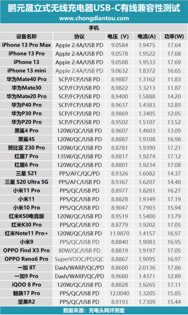 桌面充电器+立式无线充，鹏元晟无线充电器评测-充电头网