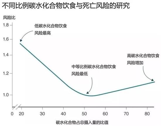 科学研究表明，中等比例的碳水化合物饮食，其死亡风险最低。/荷乐网