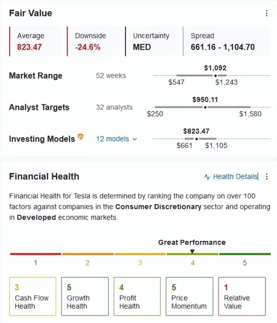 特斯拉公允价值，来源：InvestingPro