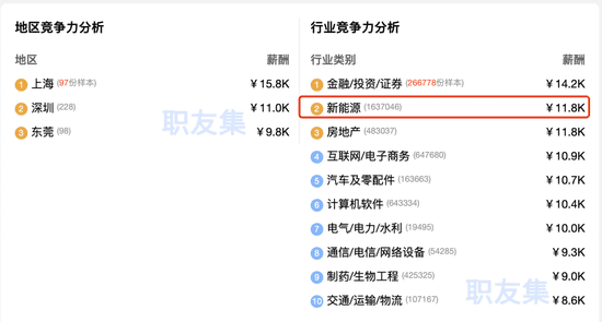 ▲新能源行业薪资竞争力情况（截图自职友集）