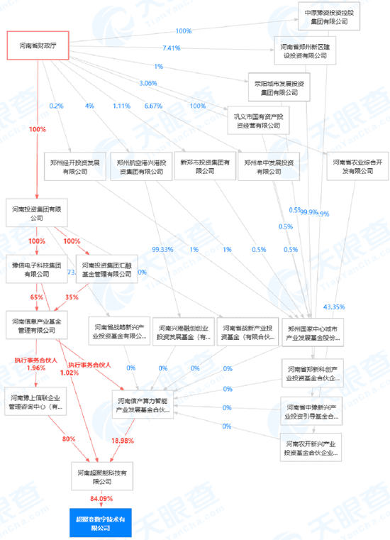 ▲超聚变的股权穿透图（来源：天眼查）