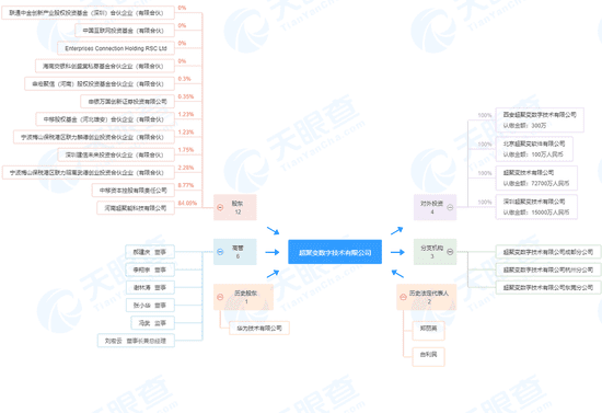 ▲超聚变的股权结构图（来源：天眼查）
