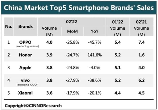 ▲2022年2月国内TOP5手机品牌销量，来源：CINNO