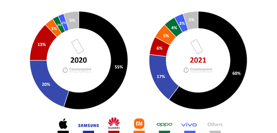 ▲2021年全球400美元以上智能手机销量份额，来源：Counterpoint