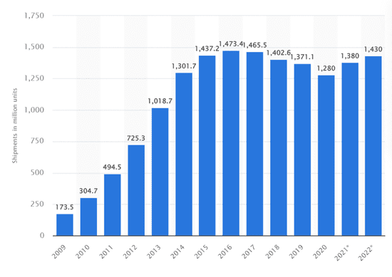 ▲2009-2022全球智能手机出货量统计及预测，数据来源：Counterpoint