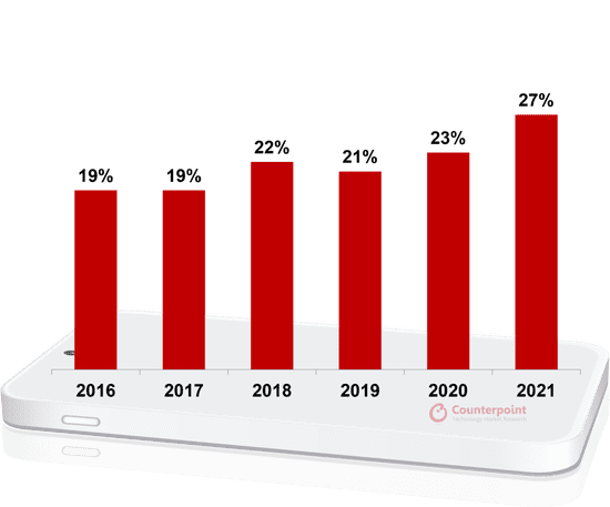 ▲2016-2020年全球智能400美元以上手机销量占比，数据来源：Counterpoint