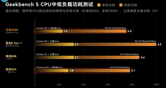 ▲CPU相近性能功耗对比（在相近性能下，两年前的骁龙865与如今旗舰天玑9000的单核、多核功耗相差不大），图表来源：极客湾