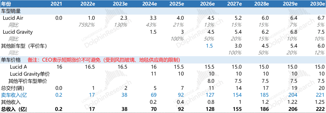 以上估算核心假如如下：