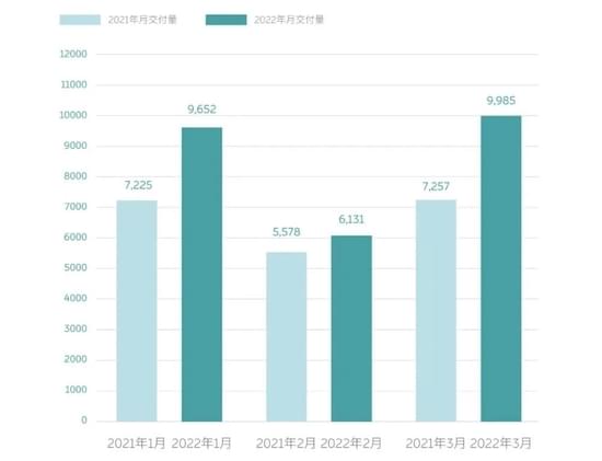 ▲蔚来汽车交付量情况