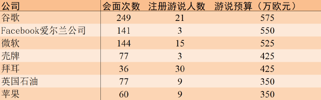 2020-2021年欧洲企业游说排行榜 资料来源/金融时报 翻译、制图/新浪科技