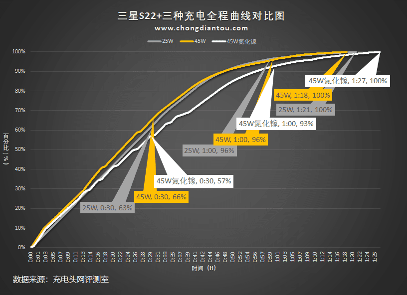 为自家S22准备，新款三星45W充电器套装评测-充电头网