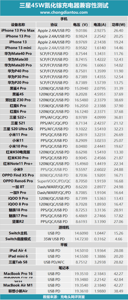 为自家S22准备，新款三星45W充电器套装评测-充电头网