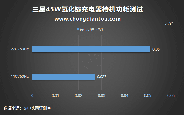 为自家S22准备，新款三星45W充电器套装评测-充电头网