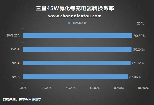 为自家S22准备，新款三星45W充电器套装评测-充电头网